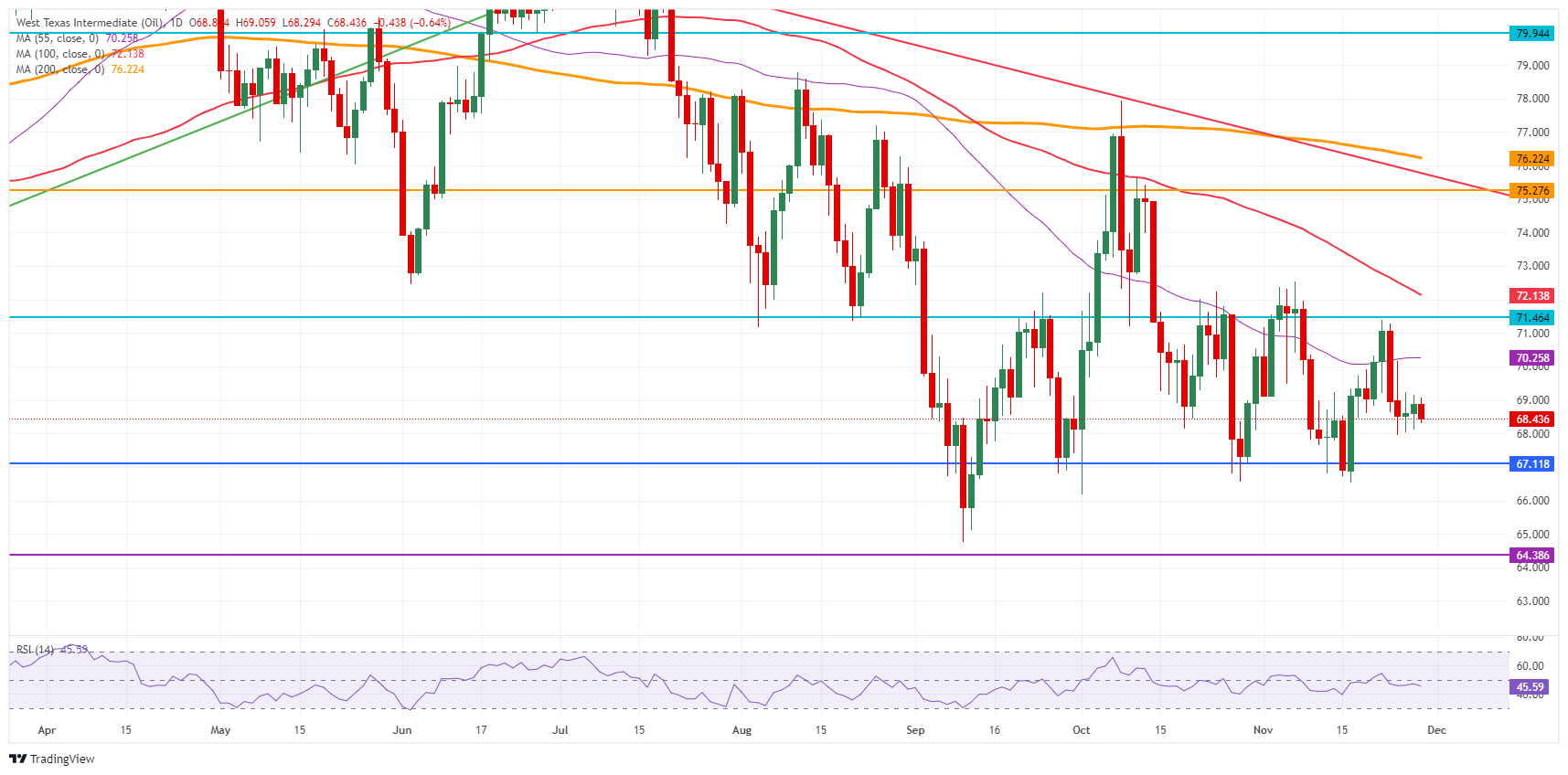 US WTI Crude Oil: Daily Chart